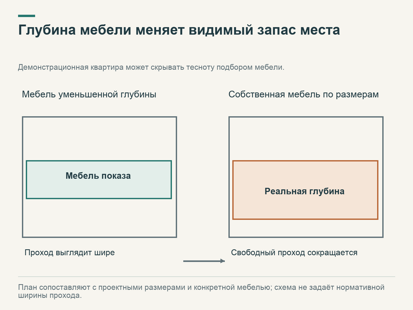 В одинаковой комнате неглубокая мебель показа оставляет больше места, чем мебель с реальной глубиной; меняется свободный проход.