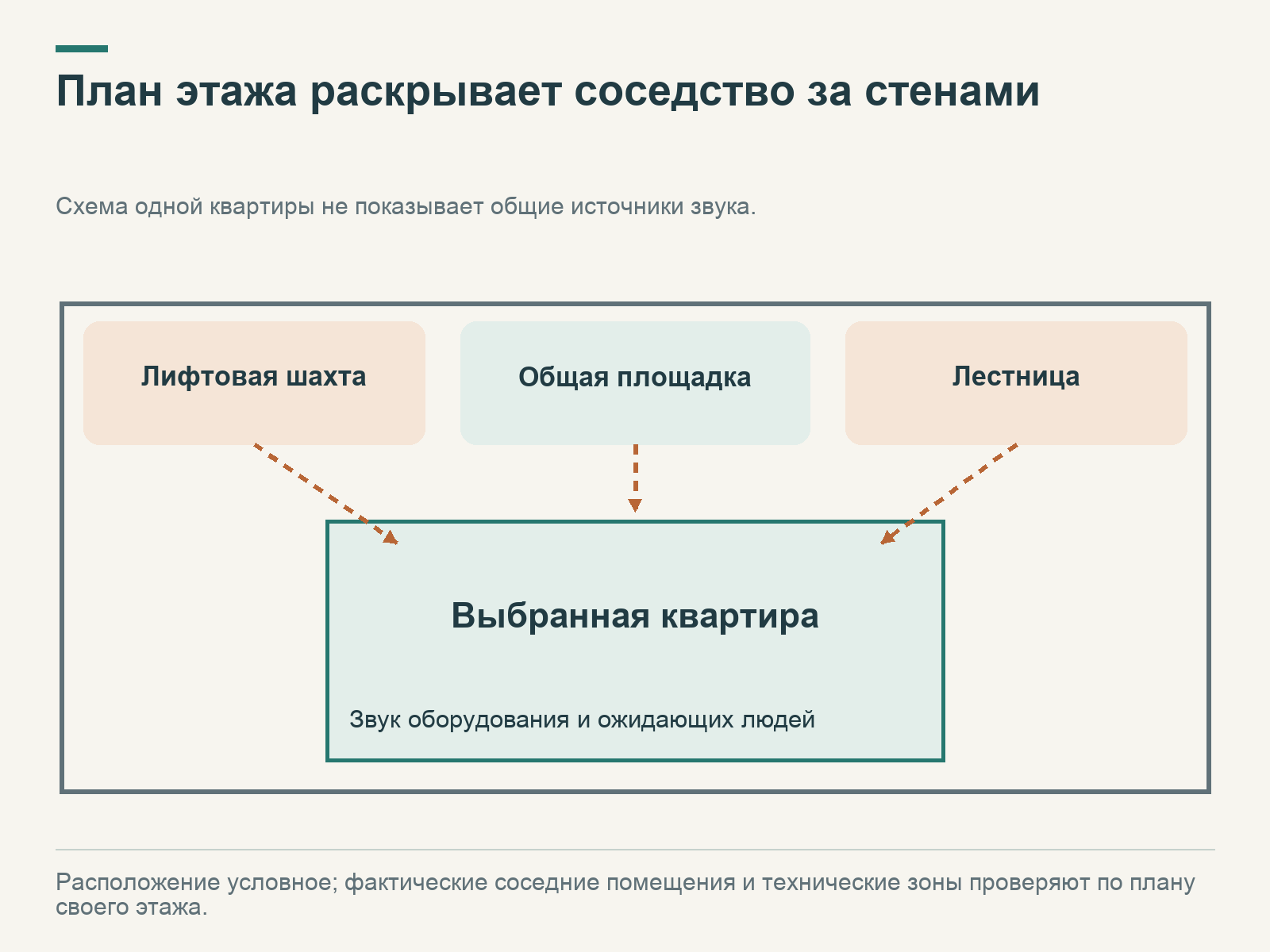 Квартира показана внутри общего этажа рядом с лифтом, лестницей и площадкой; стрелки обозначают возможные источники звука.