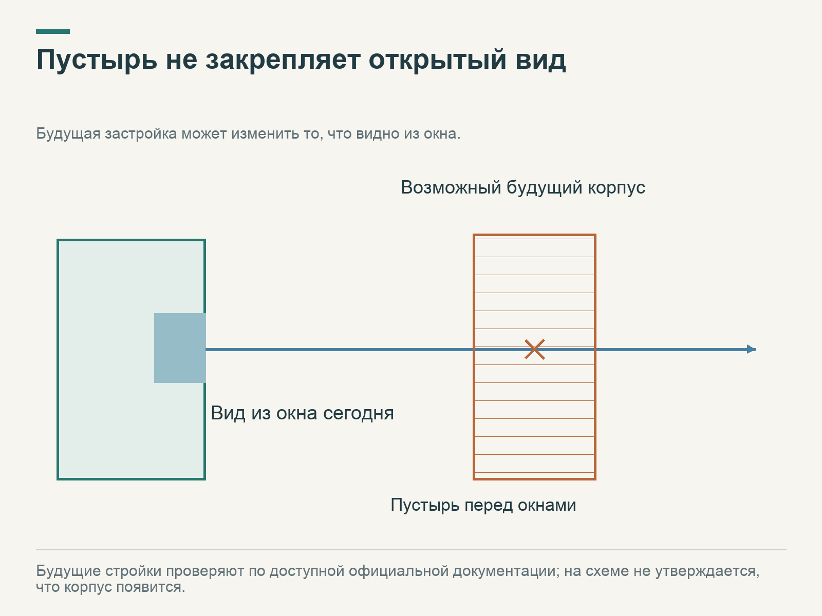 Линия взгляда из окна проходит через пустой участок; контур возможного будущего корпуса пересекает её.